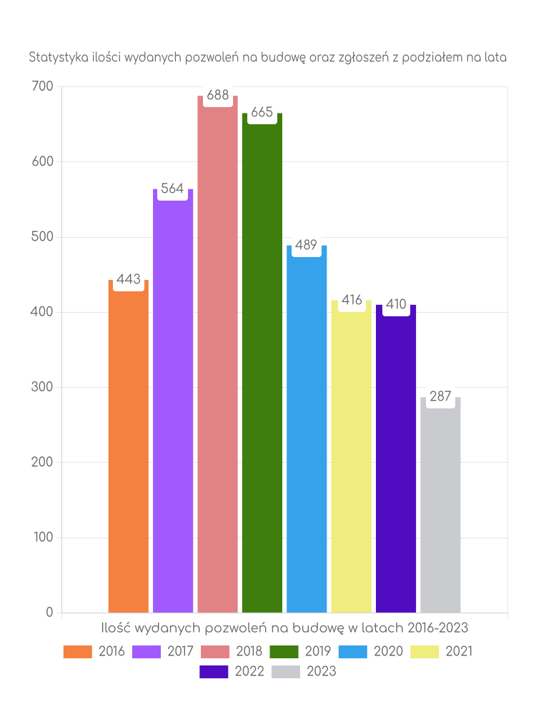Zestawienie statystyk pozwoleń na budowę w gminie Stargard Szczeciński